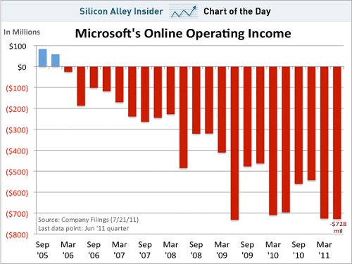 Die Onlinesuche von Microsoft verursachen weiter große Verluste